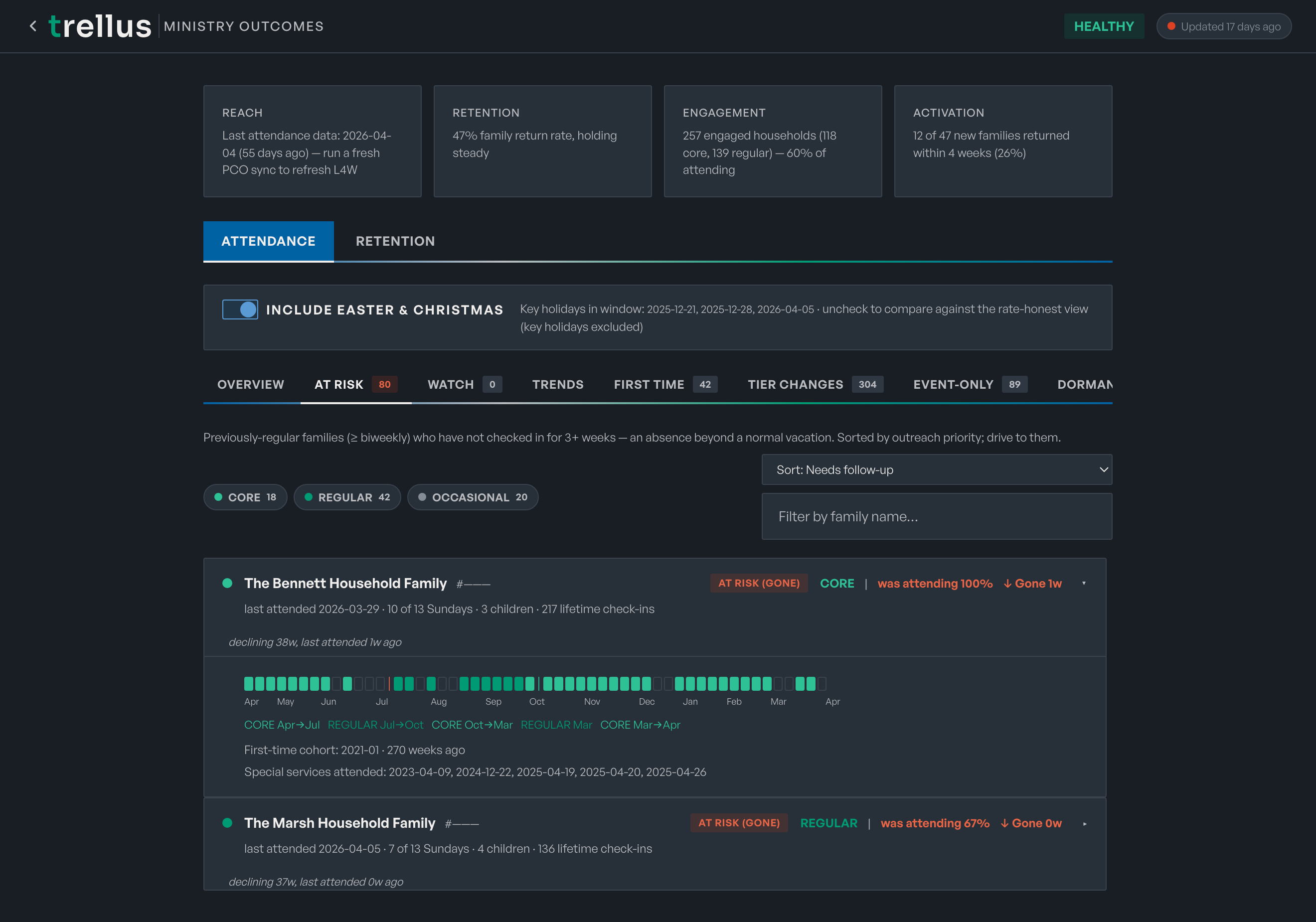 The Trellus Ministry Outcomes dashboard — reach, retention, engagement and activation across families, with an At-Risk tab listing previously-regular households now gone three or more weeks, each card showing its multi-year attendance trajectory and tier history.
