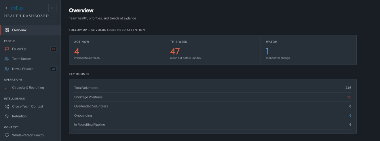 The Trellus health dashboard Overview — a weekly read on the team: who needs follow-up now (Act now, This week, Watch), total volunteers, and the positions running short.