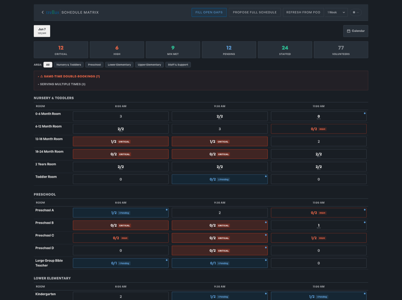 The Trellus Schedule Matrix — a live staffing grid of every room across each service time, with critical gaps flagged in red and one-click Fill open gaps and Propose full schedule actions.